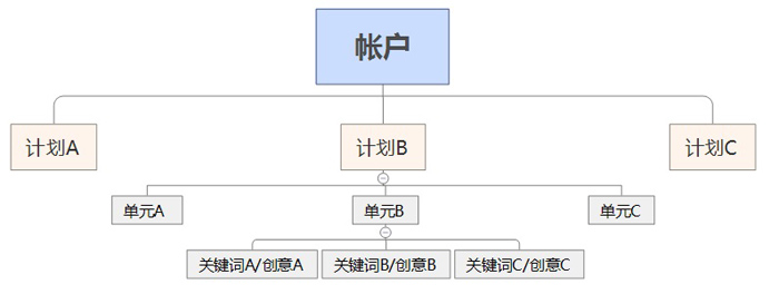 神马搜索推广账户结构构成情况